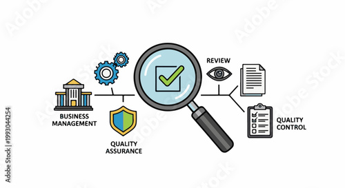 Business management, assurance, review, and control process flow chart
