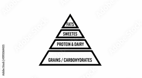 Black and white food pyramid diagram categorizing fats, sweets, protein, dairy, grains, and carbohydrates