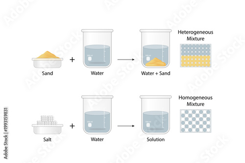 Heterogeneous mixture,  composition of mixture is not uniform, Sand and water. Homogeneous mixture, uniform composition, salt and water. Chemistry experiment. Scientific design. Vector illustration.