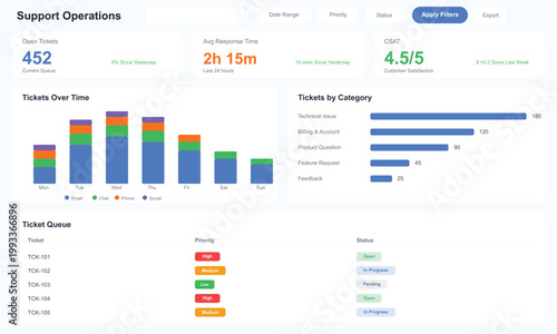 Support operations dashboard with tickets and statistics customer service