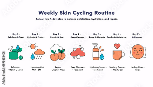 Weekly skin cycling routine infographic with seven day skincare plan for exfoliation hydration repair and protection in clean flat style