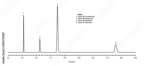 Chromatogram of vitamins, B1, B2, B3 and B6