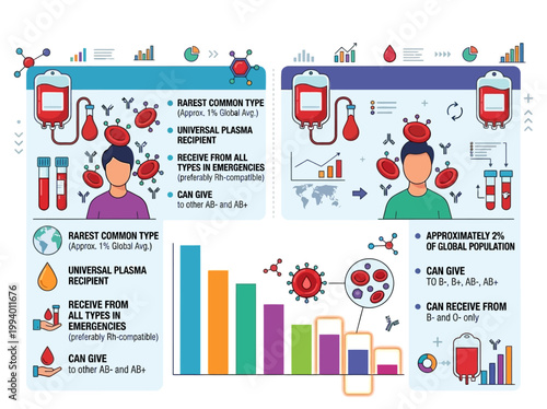 Modern Infographic on Human Blood Types: Donation, Universal Recipient, Donor Characteristics for Medical Education