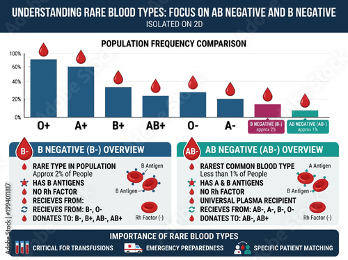 Visual Guide: Rare Blood Types (AB-Negative, B-Negative) Population Frequency and Medical Transfusion Significance