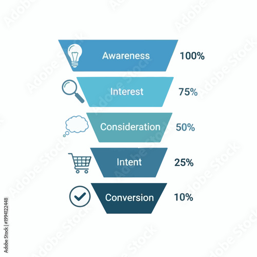 Marketing funnel diagram showing the five stages of consumer journey from initial awareness to final customer conversion and sales process