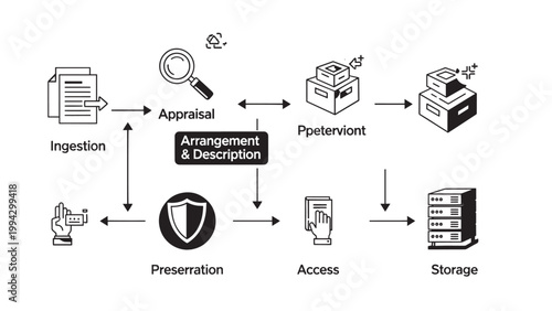 Flowchart of Data Management Process from Ingestion to Storage and Access.