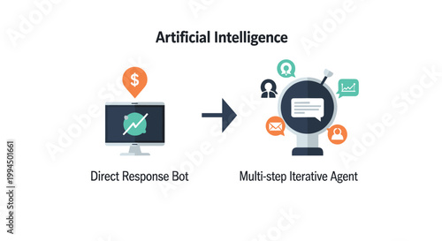 A clean horizontal infographic illustrates the evolution of artificial intelligence from a simple direct response bot to a complex multi-step iterative agent.