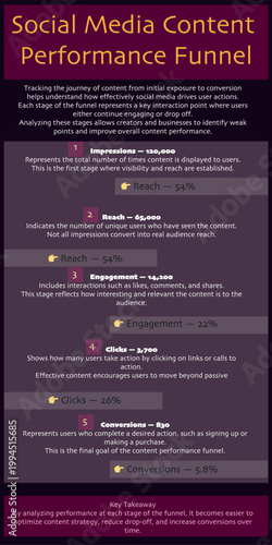 Social media content performance funnel infographic with vertical stages vector