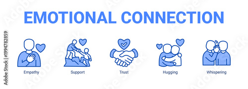 Emotional Connection web banner icon concept, with Empathy, Support, Trust.