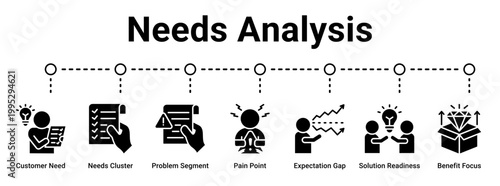 Needs Analysis web banner icon vector illustration concept for business with icon of Customer Need, Needs Cluster, Problem Segment, Pain Point, Expectation Gap, Solution Readiness, Benefit.