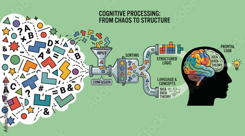 An infographic illustrating cognitive processing, showing how chaotic input is sorted and structured into logic, language, and concepts within the human brain's frontal lobe to form ideas.