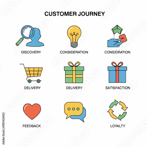 Illustrative diagram detailing the complete customer journey, outlining stages from initial discovery and consideration through delivery, satisfaction, and loyalty.