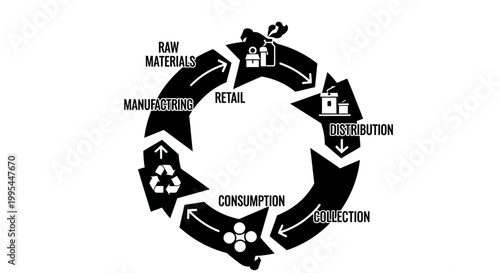 A circular vector graphic illustrating the product lifecycle from raw materials to recycling