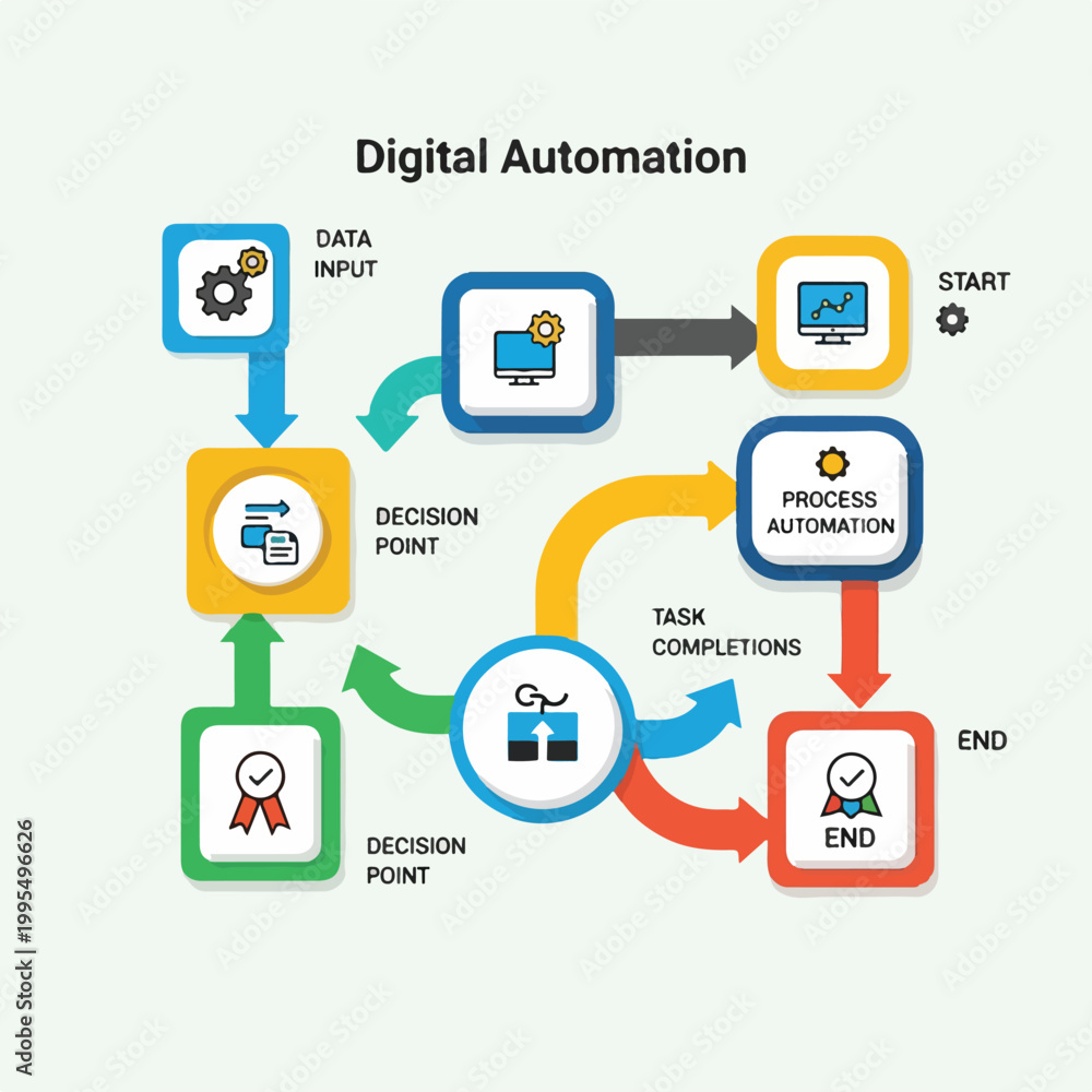 Obraz premium Digital automation workflow diagram with data, decisions