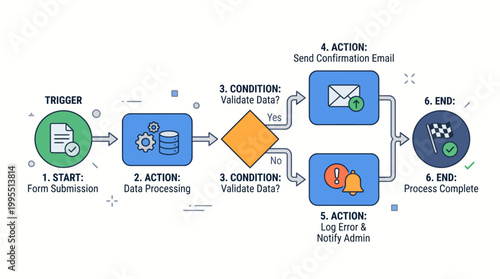 Flowchart illustrating a six step process for form submission and data validation