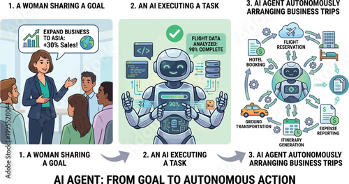 An infographic illustrating the process of an AI agent transitioning from goal setting to autonomous action in a business context