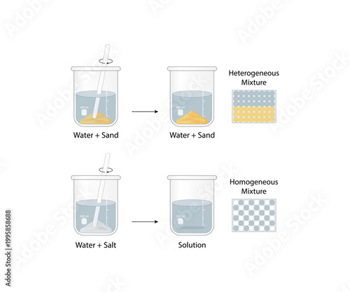 Heterogeneous mixture, composition of mixture is not uniform, Sand and water. Homogeneous mixture, uniform composition, salt and water. Chemistry experiment. Scientific design. Vector illustration.