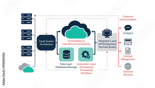 Photography SaaS system architecture diagram with data, automation, and integration layers for customer communication