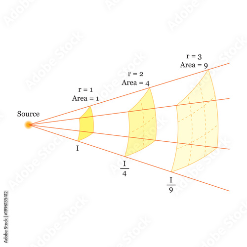 Physics Inverse Square Law Diagram: Light Intensity and Area Dispersion from a Point Source