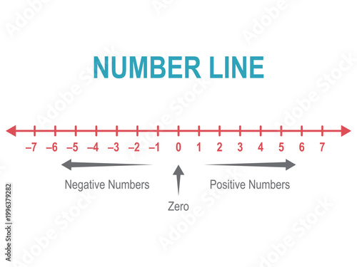 A diagram showing the number line. Positive and Negative Numbers in Mathematics.