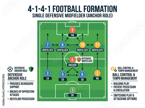 Detailed illustration of the 4-1-4-1 football formation, highlighting the crucial single defensive midfielder anchor role and tactical instructions on a green pitch for strategic sports coaching.