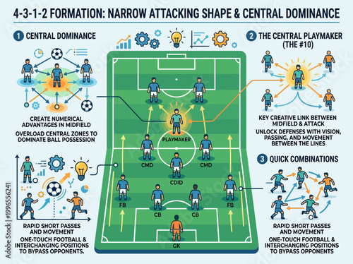 Infographic of 4-3-1-2 football formation strategy: central dominance, playmaker, quick combinations on a green pitch.
