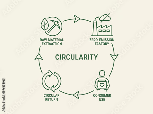 Circular economy infographic illustrating the process from raw material extraction to consumer use and circular return