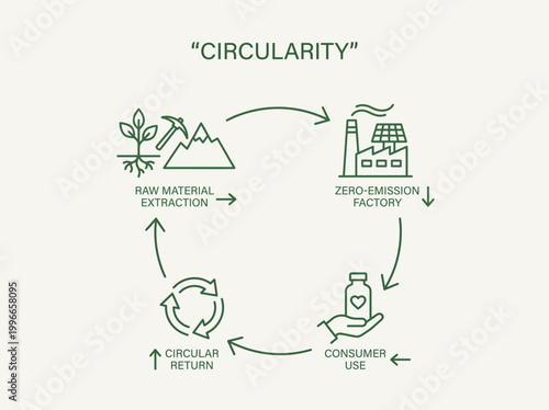 Circular economy infographic illustrating the lifecycle of a product from raw material extraction to consumer use and return