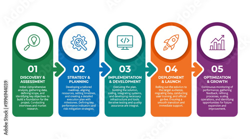 A colorful infographic illustrating the five stages of a business process, from discovery to optimization.