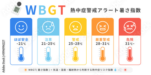 WBGT熱中症警戒アラート暑さ指数 5段階レベル表示イラスト 温度計アイコンセット