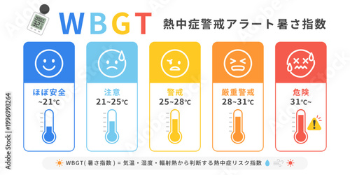 WBGT 熱中症警戒アラート暑さ指数 温度段階別リスク警告インフォグラフィック