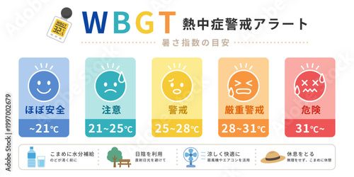 熱中症警戒アラートWBGT暑さ指数目安表セット危険度5段階レベル分類イラスト