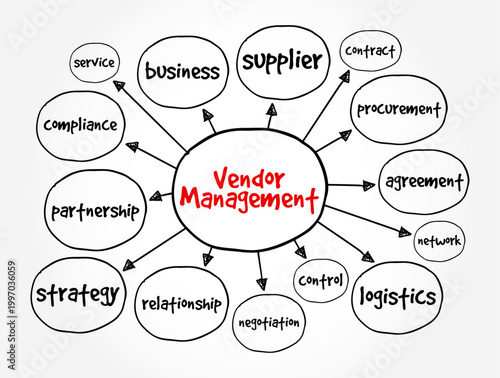 Vendor Management mind map diagram showing supplier relations, procurement, contract agreement, logistics, strategy, partnership, compliance, and business service negotiation concepts