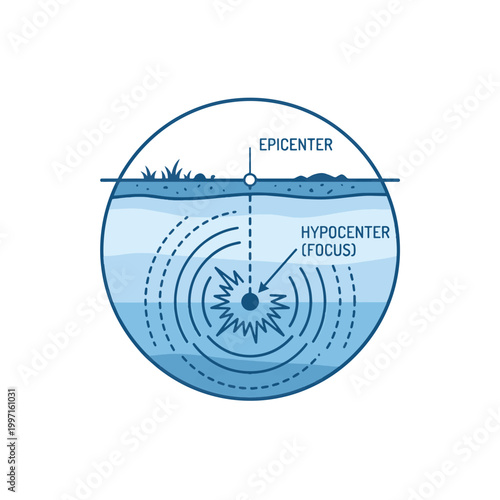 Diagram showing the epicenter and hypocenter of an earthquake, with seismic waves radiating outward from the focus beneath the surface.