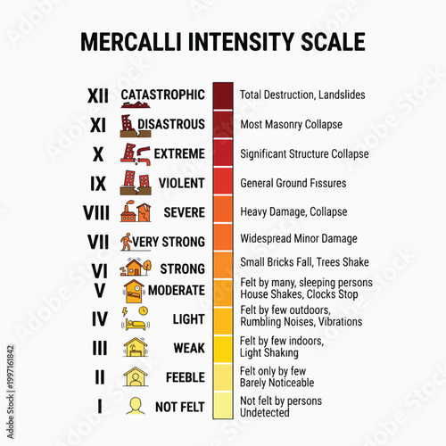The Mercalli Intensity Scale illustrates earthquake effects from I (Not Felt) to XII (Catastrophic), detailing damage levels & human perception.