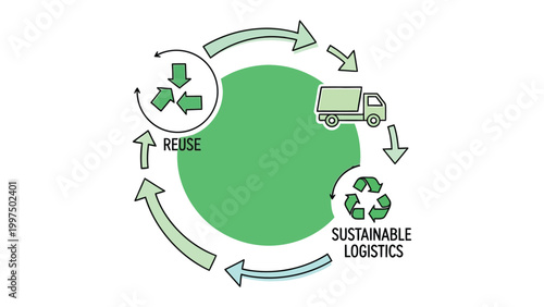 Circular Logistics Concept: A visually appealing graphic showcases the core principles of circular logistics, a sustainable transport model. It highlights the processes of reuse, recycling.