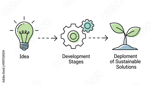 From Idea to Sustainable Solution: An illustration showcases the evolution of a concept into a tangible result. Depicted are the initial spark of an idea, the refinement stages of development.
