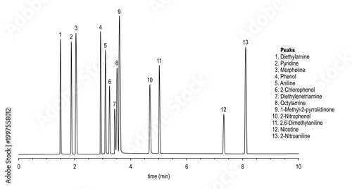 Chromatogram of amines and phenols