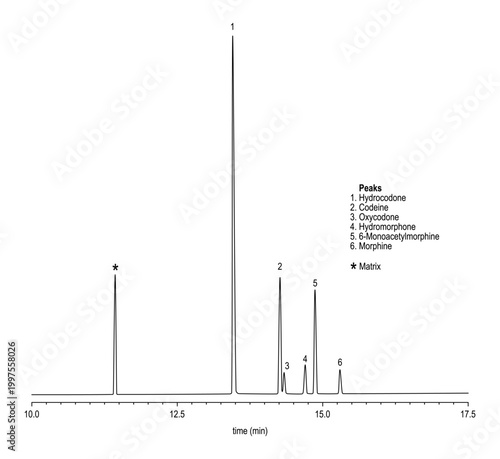 Chromatogram of extracted opiates from blood