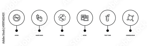 outline icon set featuring avoid, hand wash, test tube, coronavirus icons.