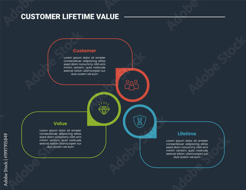 CLV customer lifetime value business infographic dark outline for slide presentation with round rectangle with circular circle cycle with 3 point list