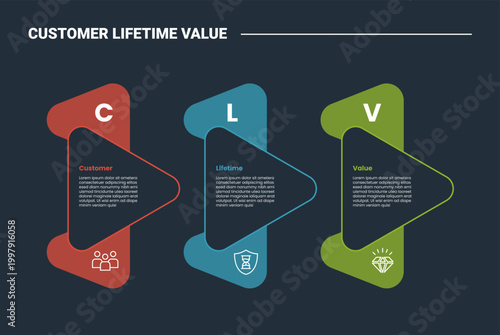 CLV customer lifetime value business infographic dark outline for slide presentation with creative round arrow triangle on right direction with 3 point list