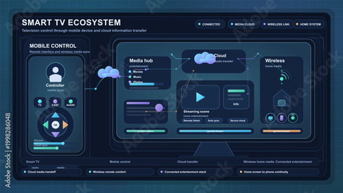 Dark smart TV ecosystem dashboard with mobile controller, cloud media hub, wireless home network, streaming panels and neon interface design.
