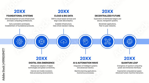 The timeline showcases foundational systems evolving through digital DNA emergence, AI automation drive, to a decentralized cloud future.