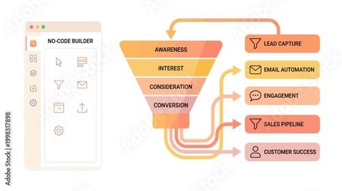 Visual representation of a marketing and sales funnel with integrated business processes and a no-code builder interface.