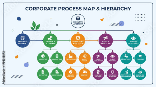 Corporate process map and hierarchy chart.