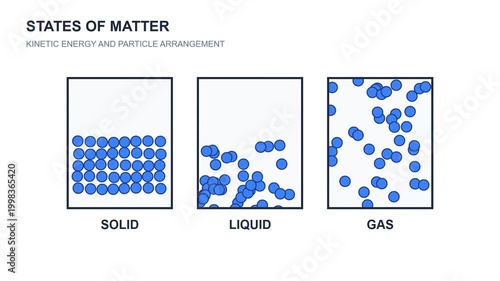 states of matter solid liquid gas.