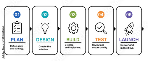 ステップ分割ボード型インフォグラフィック（計画・設計・開発・テスト・公開の流れ）、Step-by-Step Process Infographic Board (Plan, Design, Build, Test, Launch)
