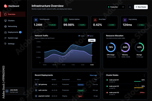 Modern finance dashboard UI vector featuring revenue tracking, analytics, business metrics, and data visualization. Ideal for fintech apps, SaaS platforms, CRM systems, and performance monitoring tool