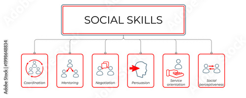 Social Skills Infographic Concept - Social Psychology diagram Design - Visualization of  Social Competence Template